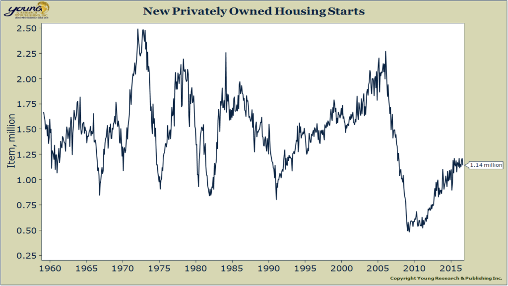 new-privately-owned-housing-starts