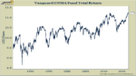 What to Do about Vanguard GNMA: Part II