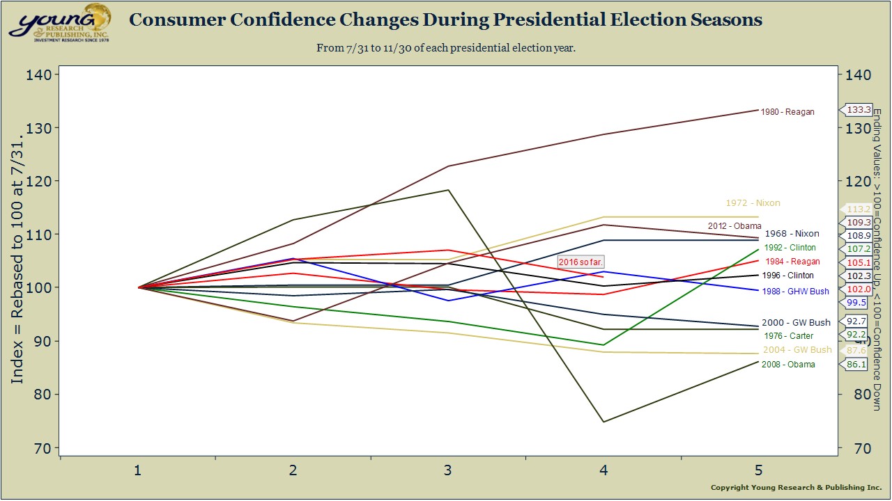 consumer-confidence-in-presidential-years