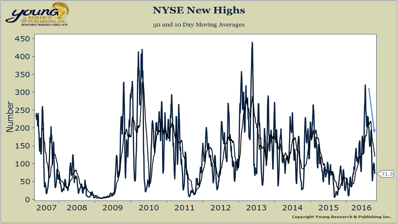 nyse-new-highs