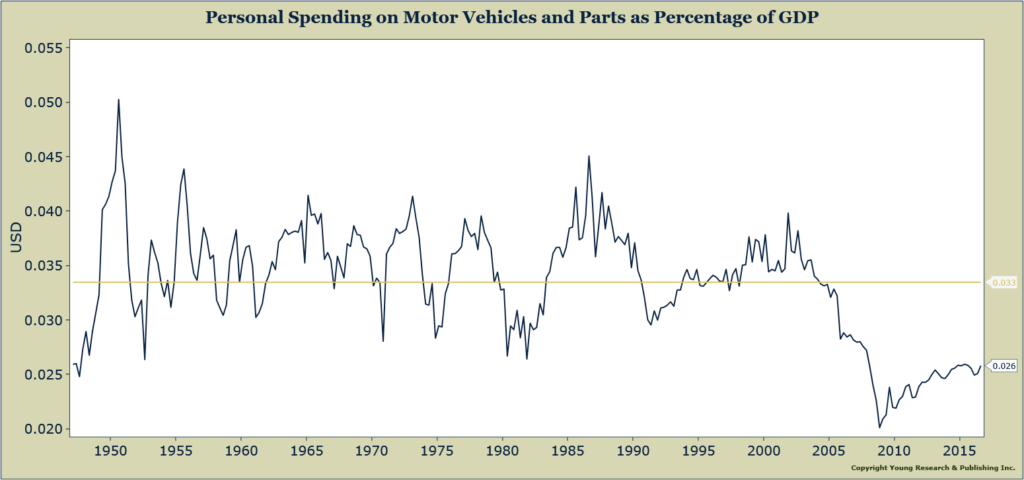 motor-vehicle-spending-pct-gdp