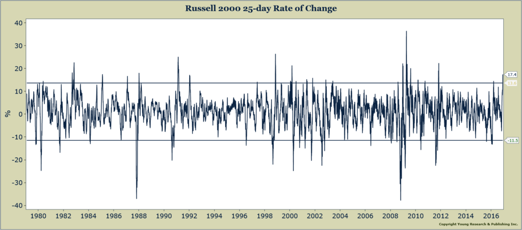 russell-2000-rate-of-change