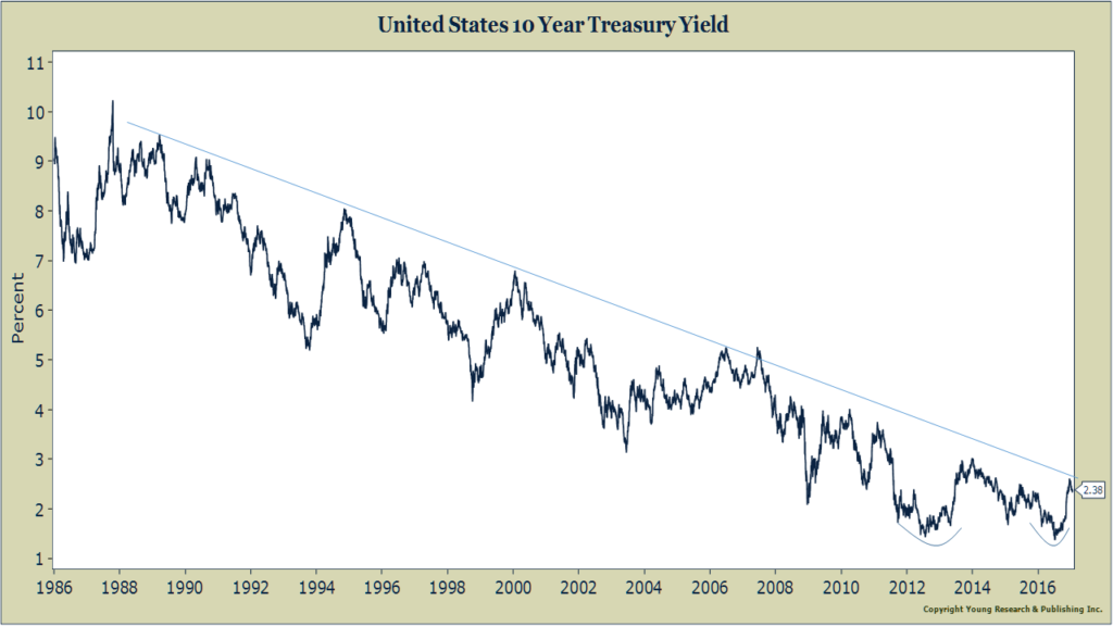 10-year yield