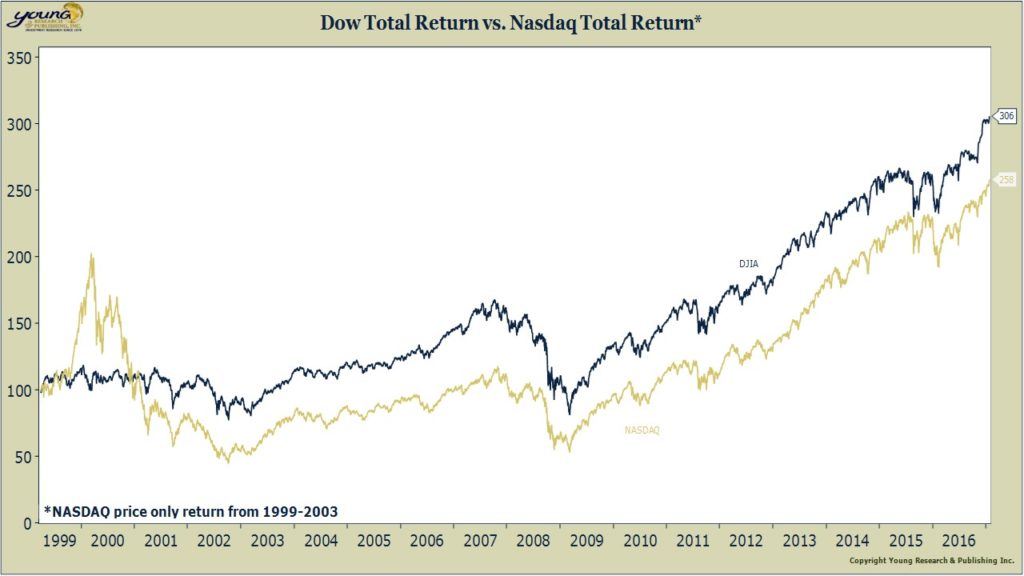 dow jones vs nasdaq total return from march 1999