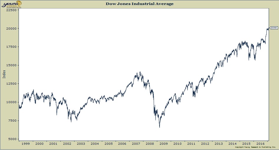 dow jones industrial average reaches 20000 for the first time