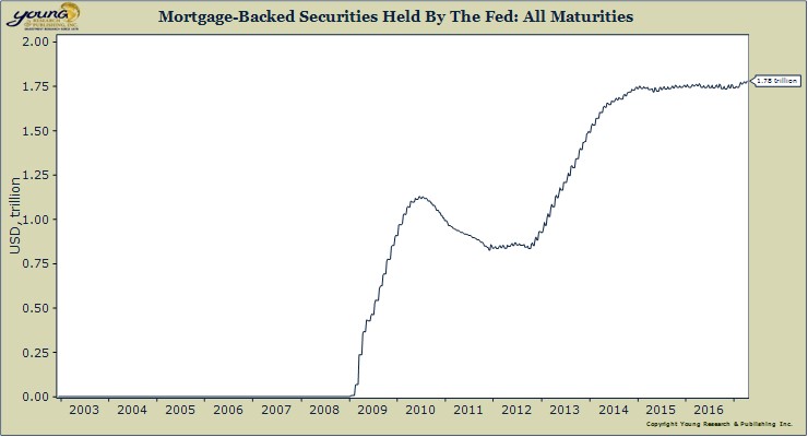 MBS held by the Fed