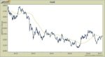 Gold is Moving Up