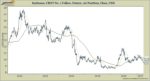 Record Harvests Hurting Prices of Soybeans and other Crops