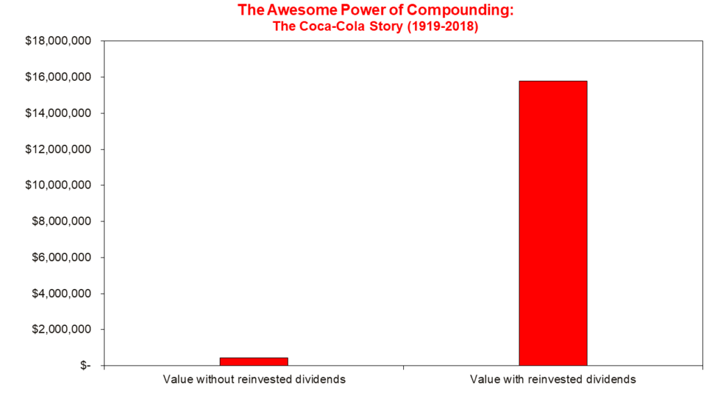 Coca-Cola Compounding Example