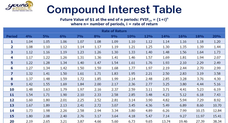Compound Interest Table A Powerful