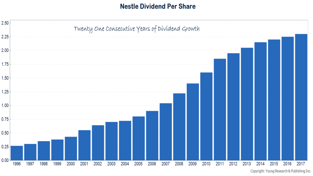 Nestle Dividend History
