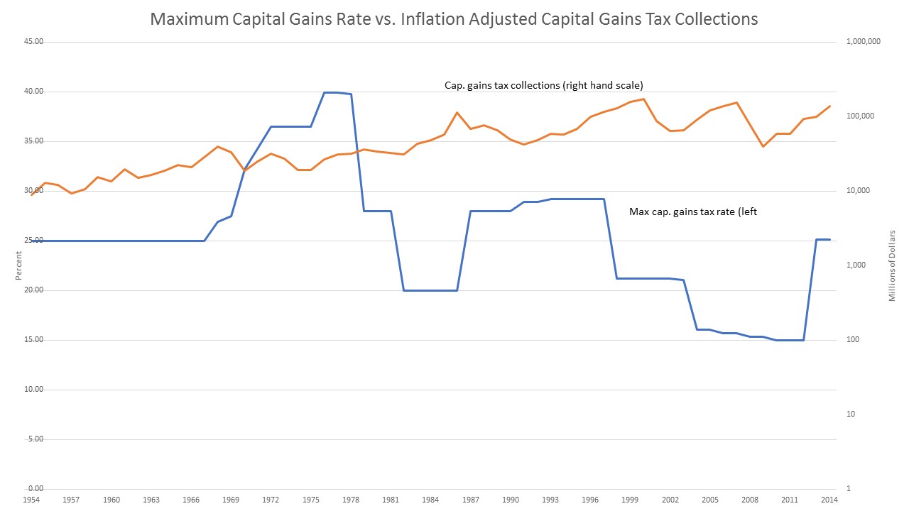 Capital Gain Rate Chart