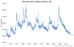 Just How Low Can Jobless Claims Fall?