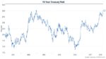 Bonds Break Through 3%