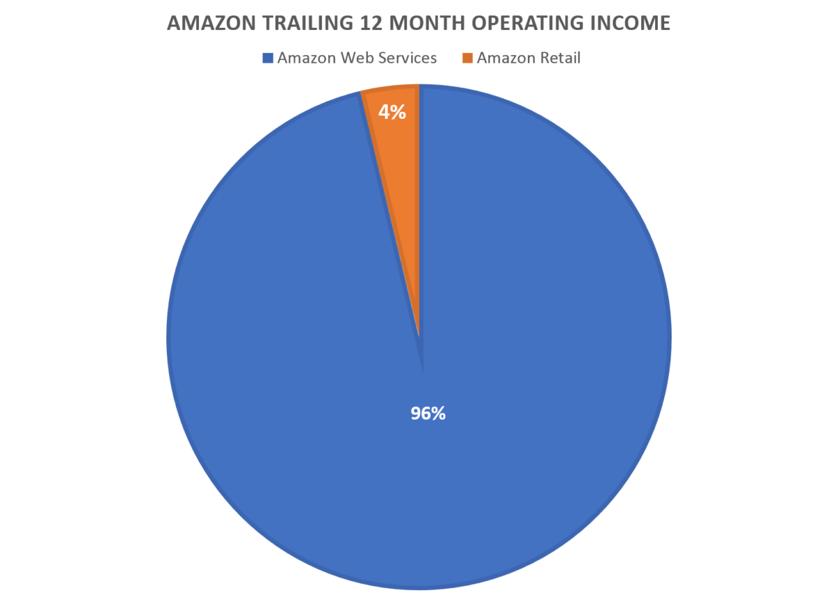 Amazon’s Amazing Business