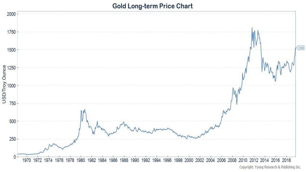 A Gold Long-term Price Chart from the 1960s to September 23, 2019. The most recent value for gold on the chart is $1,528 an ounce. 
