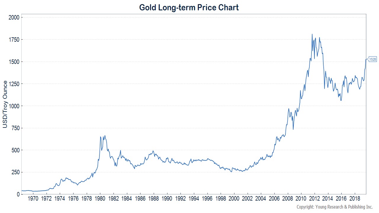 is gold a good long-term investment