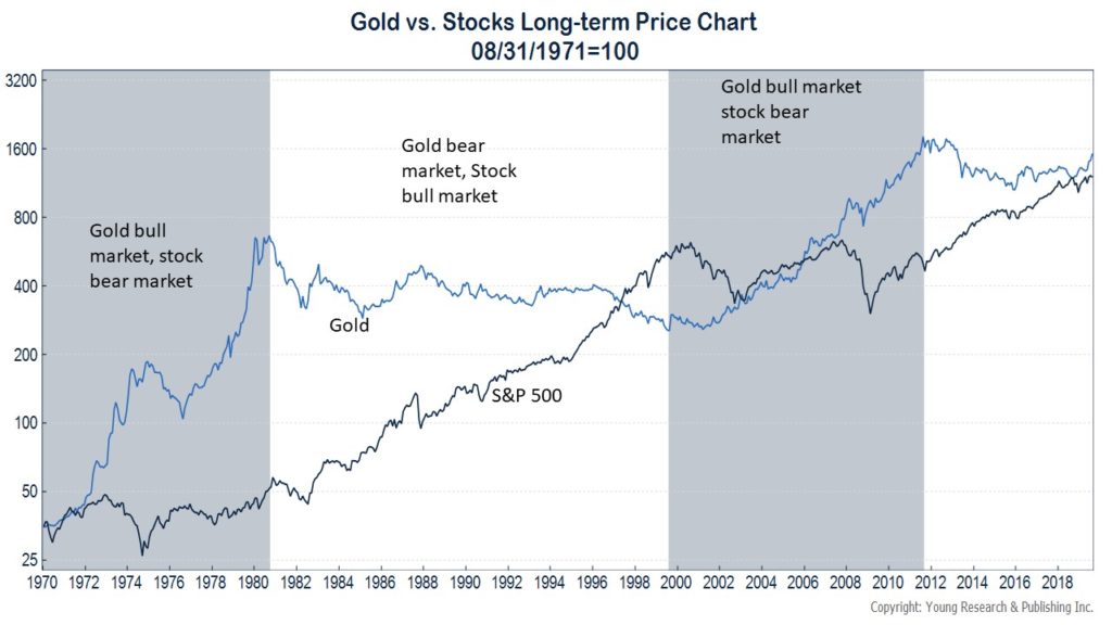 This chart on the long-term price of gold vs the S&P 500 reinforces the point that when the price of gold is down, everything else in your portfolio is likely to be up over different periods. Gold bull markets tend to coincide with bear markets for stocks. 