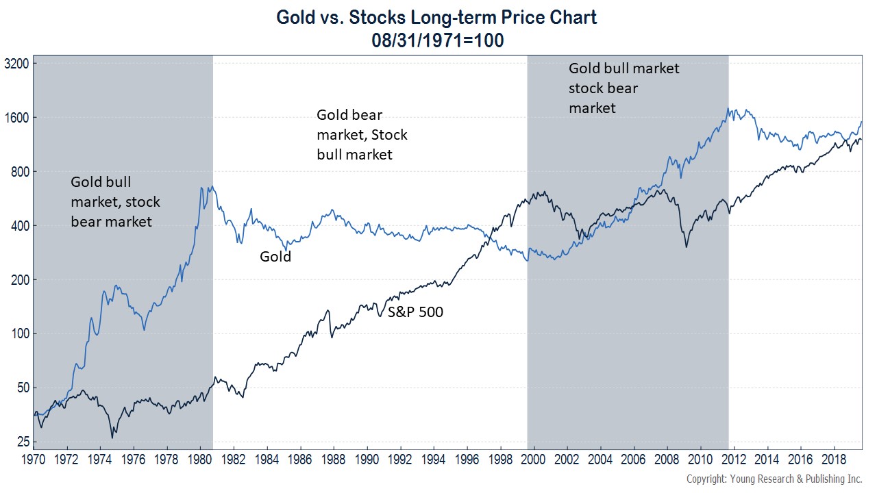 Stock Chart Gold