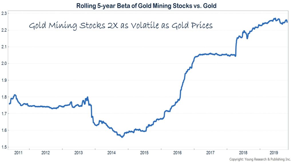 Chart of Rolling 5-year Beta of Gold Mining Stocks vs. Gold