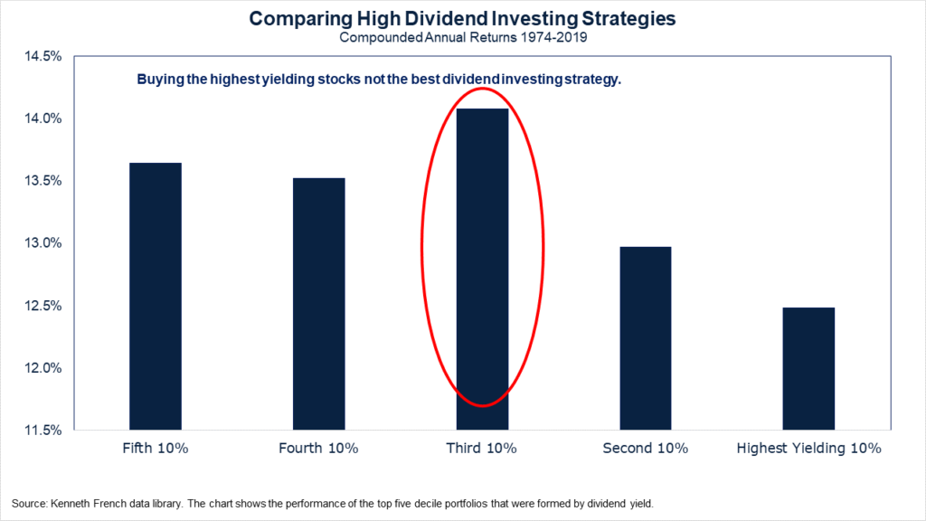 Highest Yielding S&P 500 Stocks - Comparing High Dividend Strategies Chart