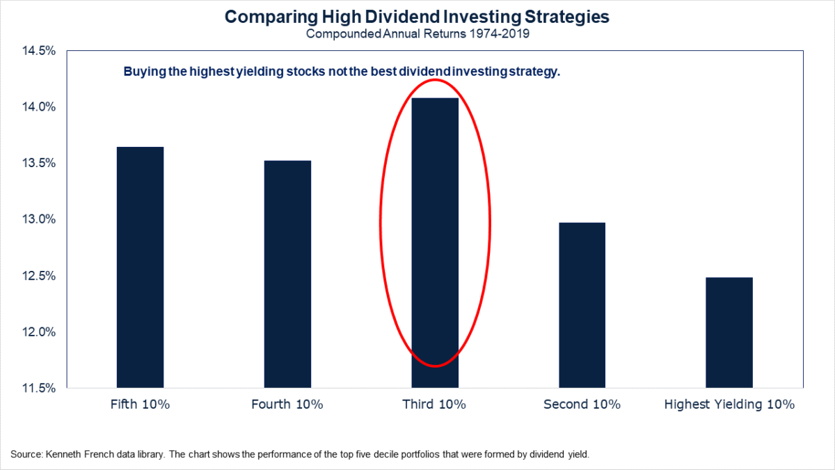 Investing Charts. Инвест стратегия. Dividend Annual. Best Dividend paying stocks. Comparing high