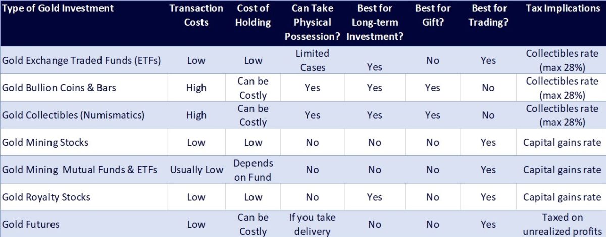 How to Invest in Gold