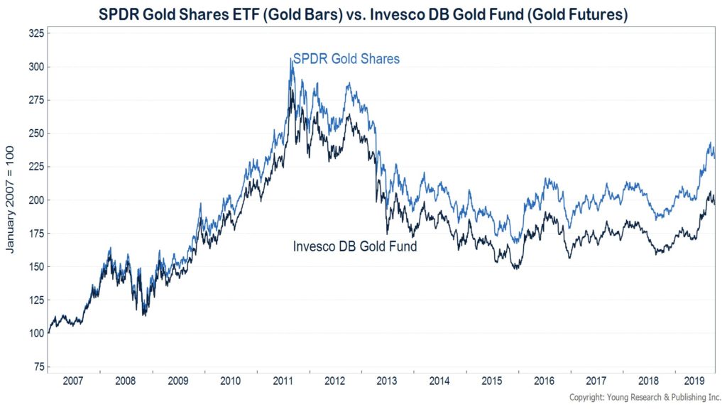 Chart comparing performance of physical gold to gold futures