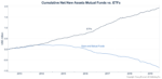 The Final Nail in the Coffin for Mutual Funds