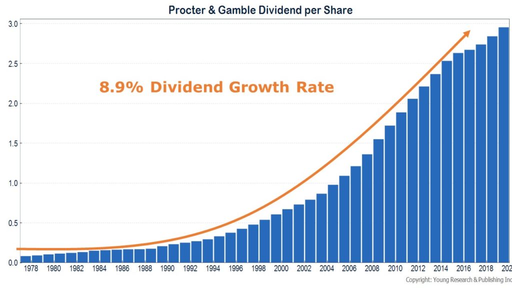 Procter & Gamble Annual Dividend per Share Bar Chart