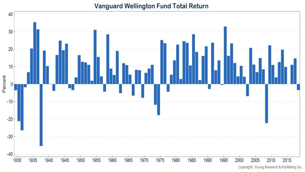 Vanguard Wellington Fund Annual Returns Chart