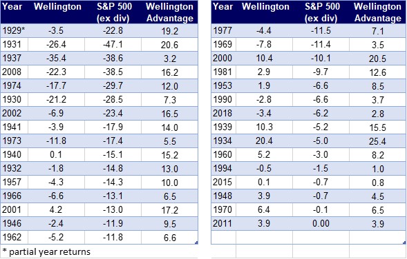 Vanguard Wellington Fund Annual Returns Table