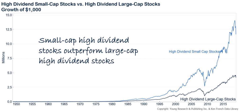 High Dividend Small Cap Stocks Historical Performance