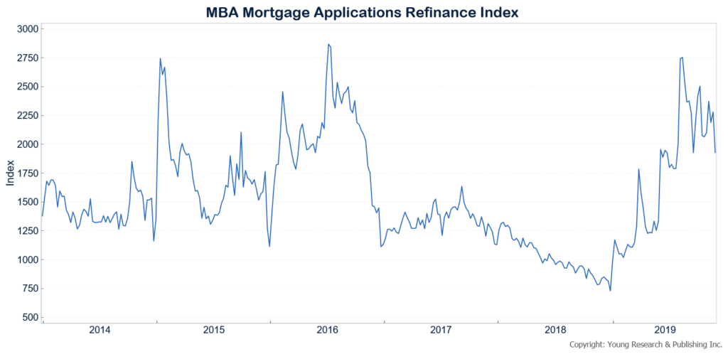 Chart of MBA Mortgage Applications Refinance Index