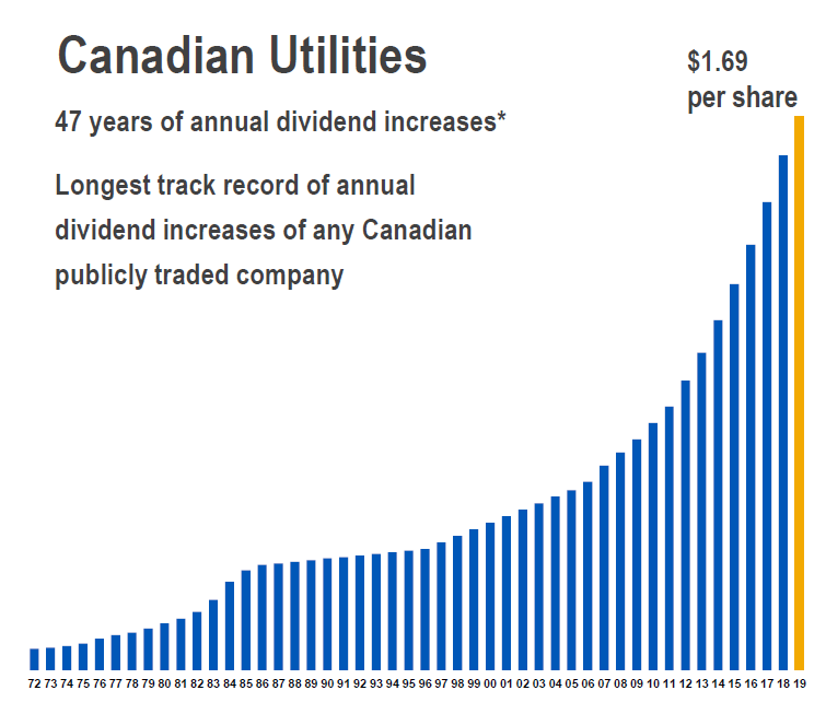 Canadian Utilities is the Dividend King of the North