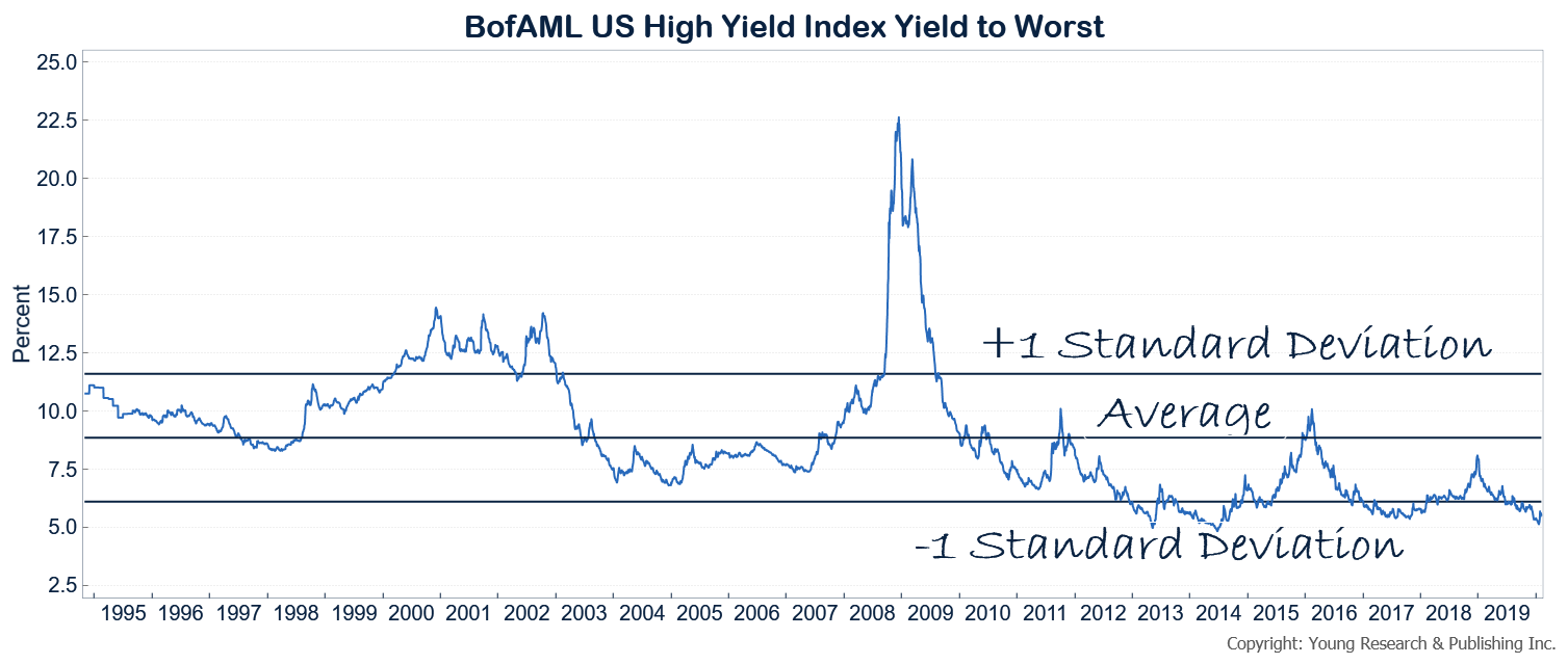 Junk Bond Yields Updated ETF, Fund, and Index Yields