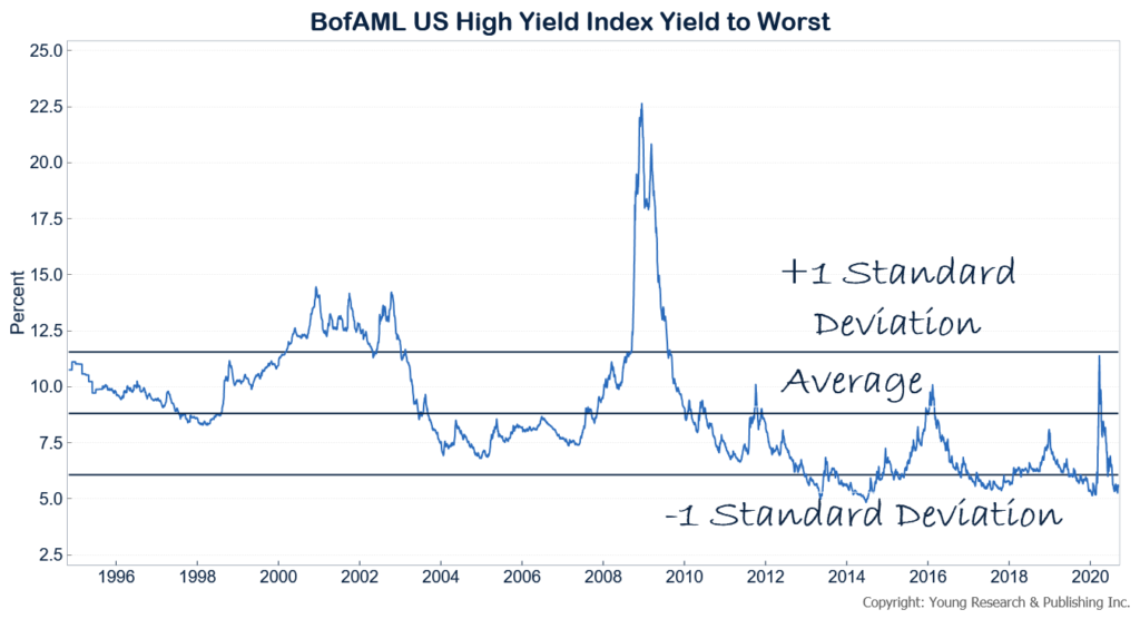 bond yield สหรัฐ c