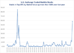 Number of Bubble Stocks Rivals Dotcom Period