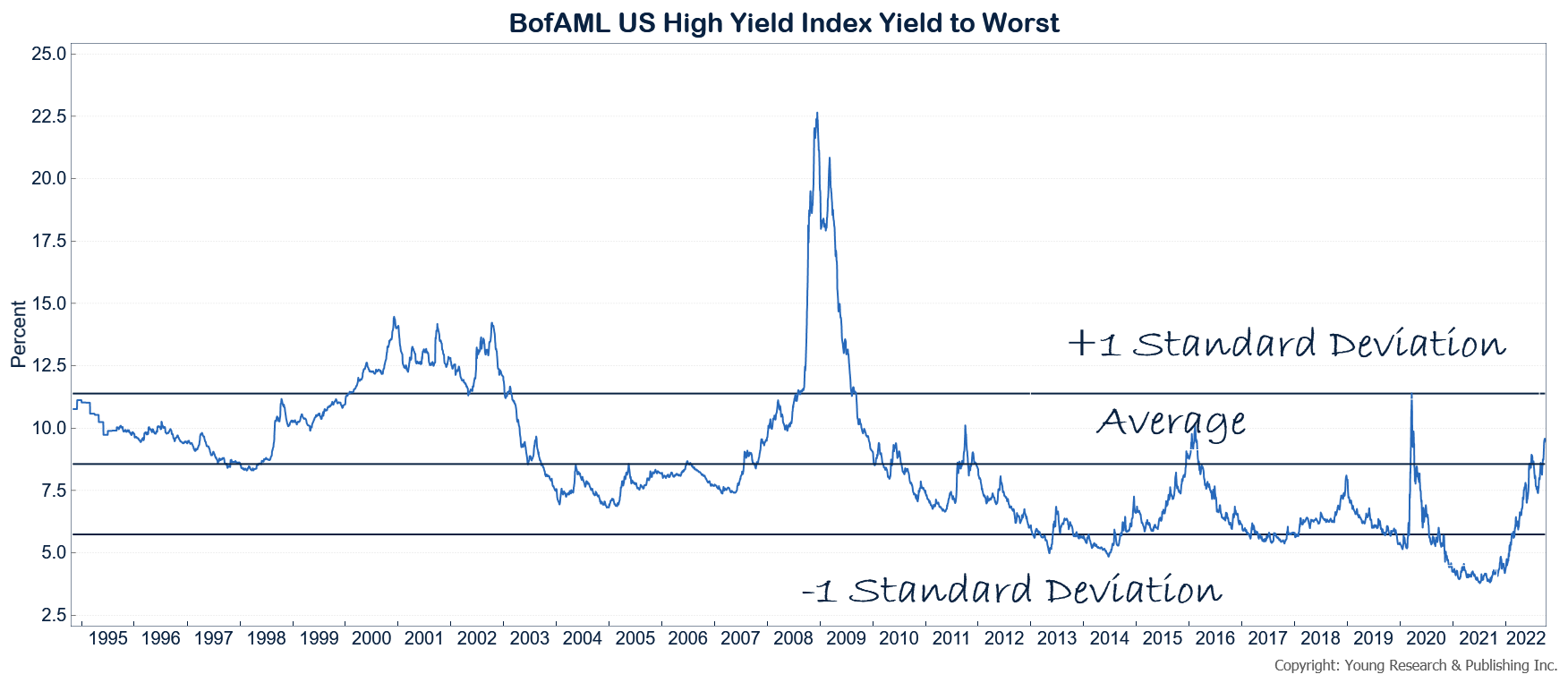 Junk Bond Yields | Updated ETF, Fund, and Index Yields
