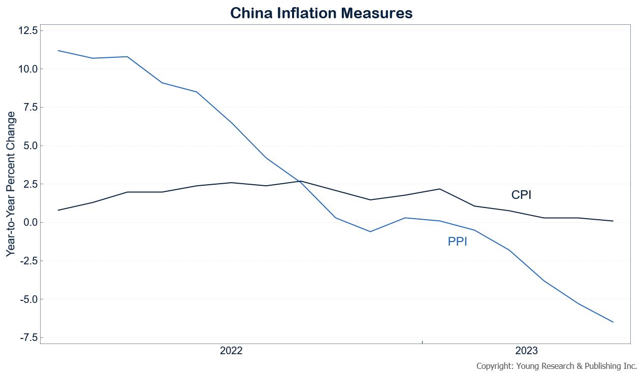 Is China Headed for Widespread Deflation?