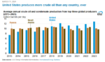 U.S. Producing More Oil and Gas than Any Nation Ever