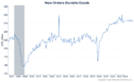 Orders for Durable Goods Highlights Weakness in Manufacturing