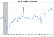 Orders for Durable Goods Highlights Weakness in Manufacturing