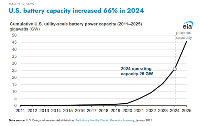 U.S. Grid Battery Storage Hits 26 GW in 2024