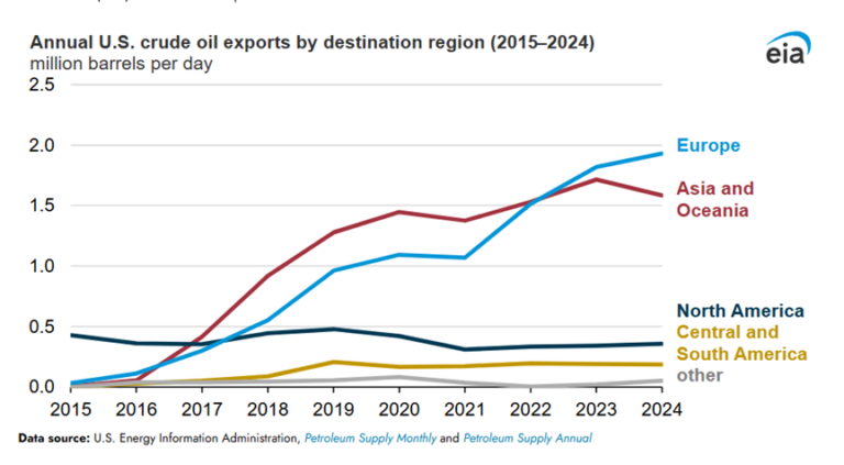 U.S. Crude Oil Exports to Europe Surge as China Demand Drops
