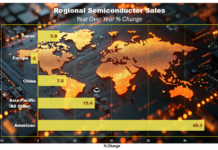 Semiconductor Market Sees Strong Yearly Growth
