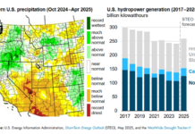U.S. Hydropower Generation Increases