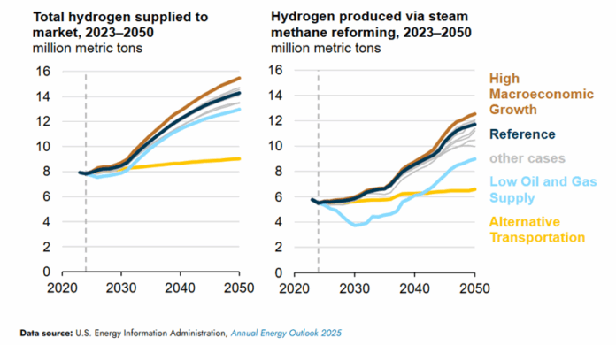 Hydrogen Production to Increase 80% by 2050