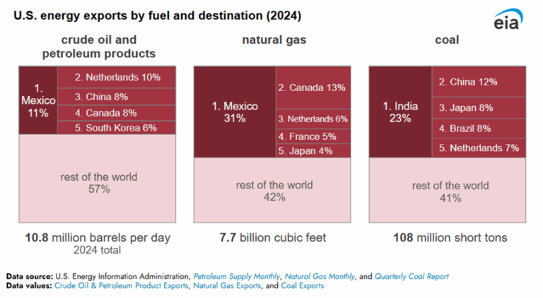 Global Shifts Drive US Energy Boom and Record Exports