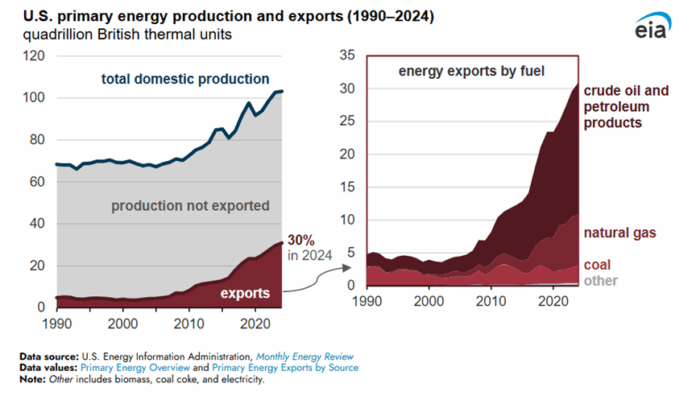 Global Shifts Drive US Energy Boom and Record Exports